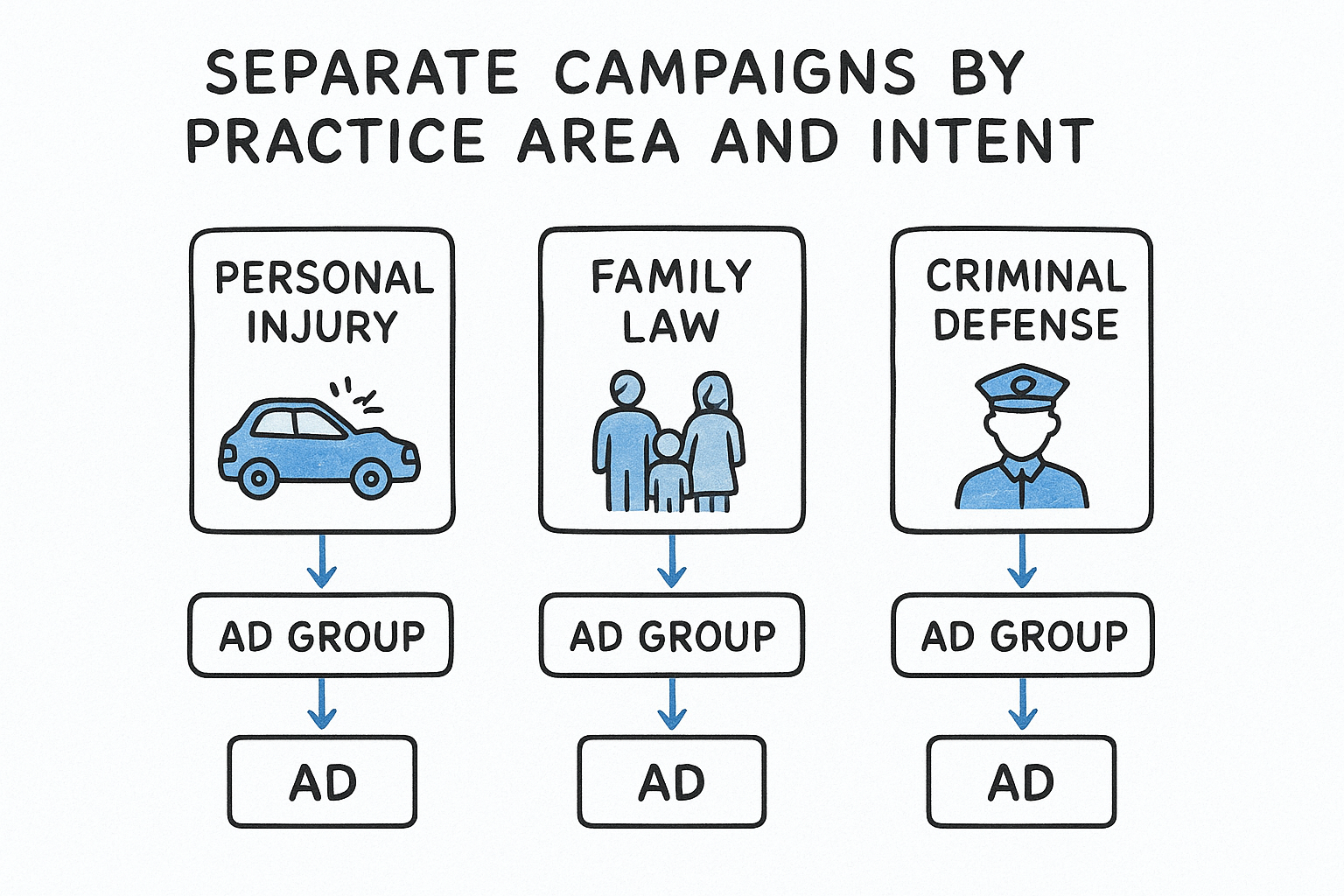 Separate campaigns by practice area and intent