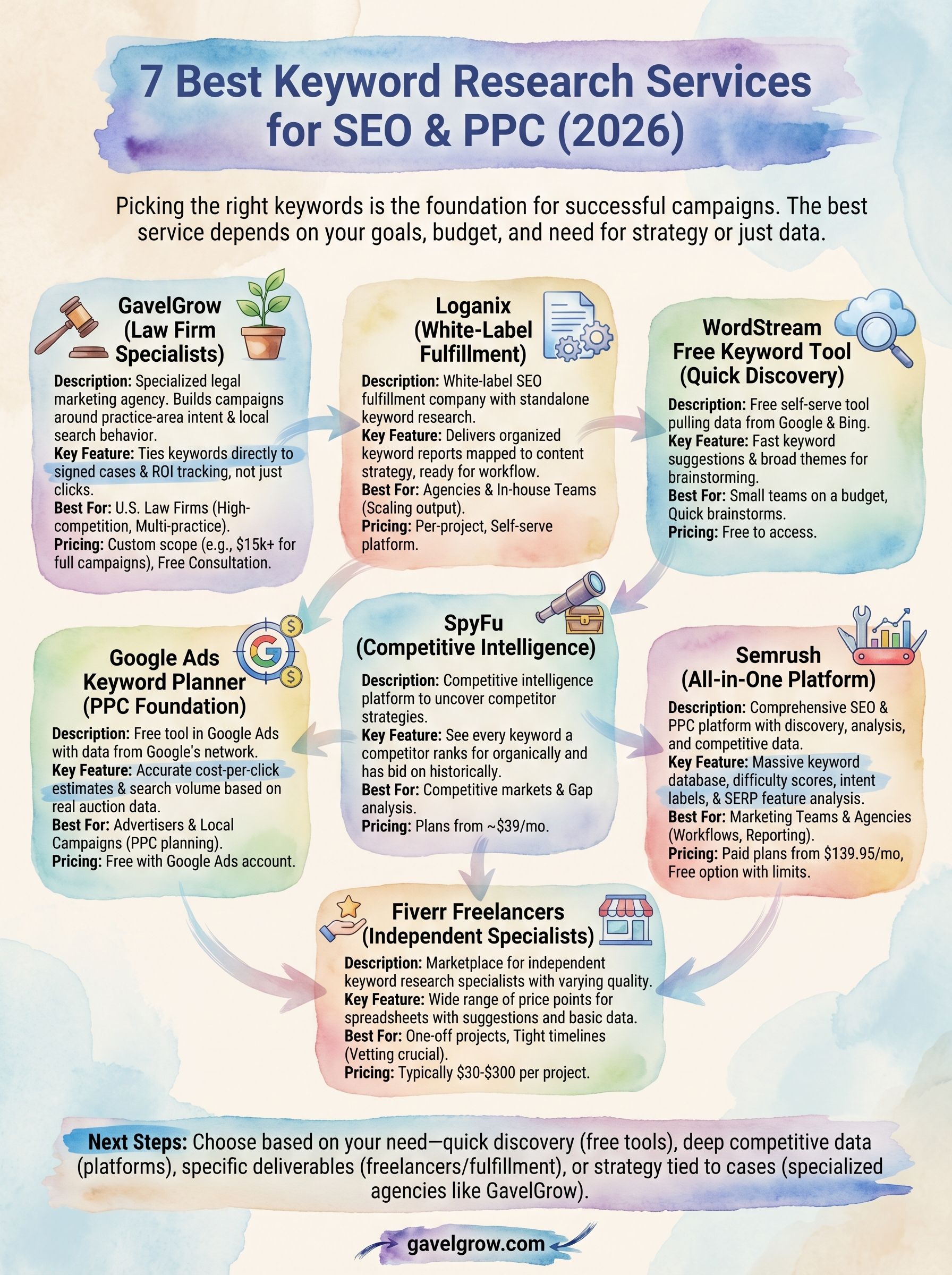 keyword research services infographic