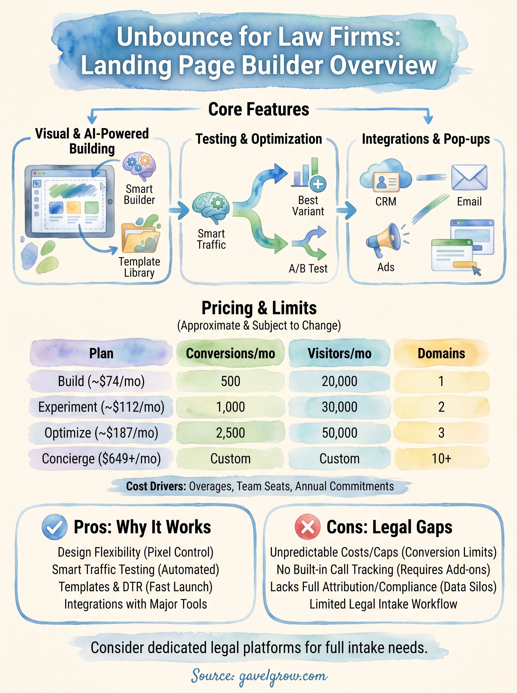 unbounce landing page builder infographic
