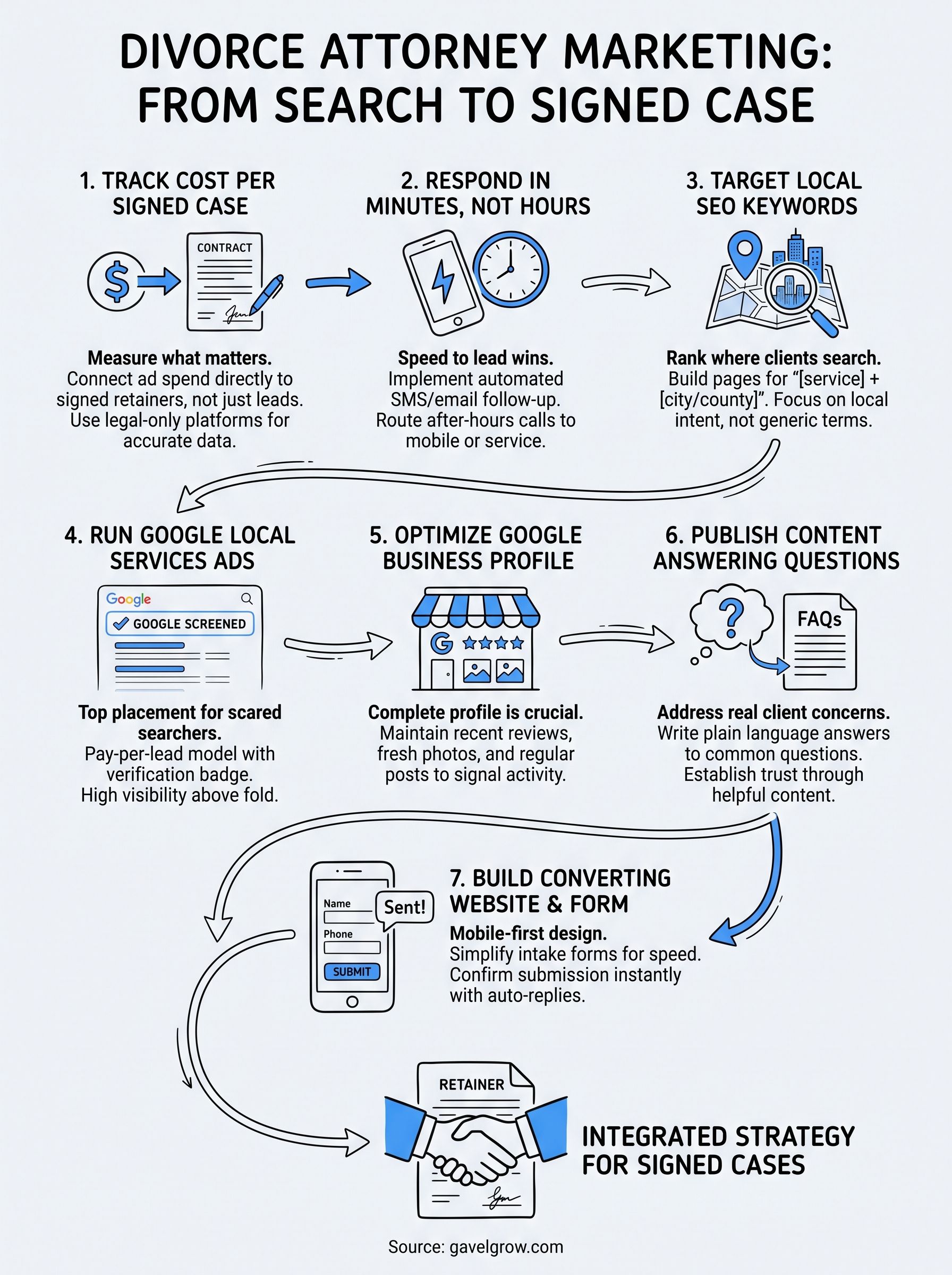 divorce attorney marketing infographic