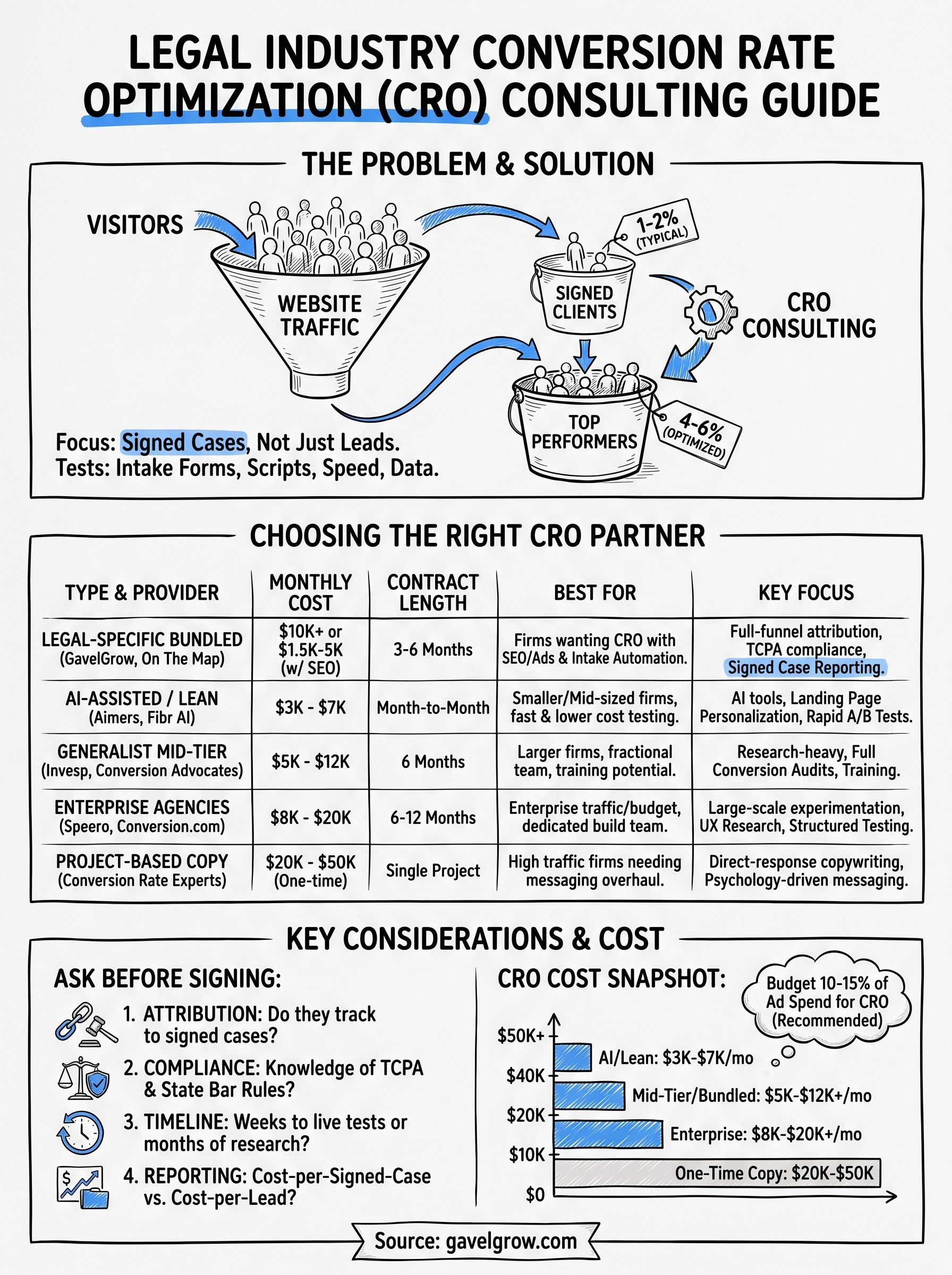 conversion rate optimization consulting infographic
