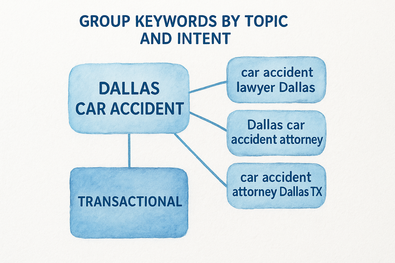 Group keywords by topic and intent