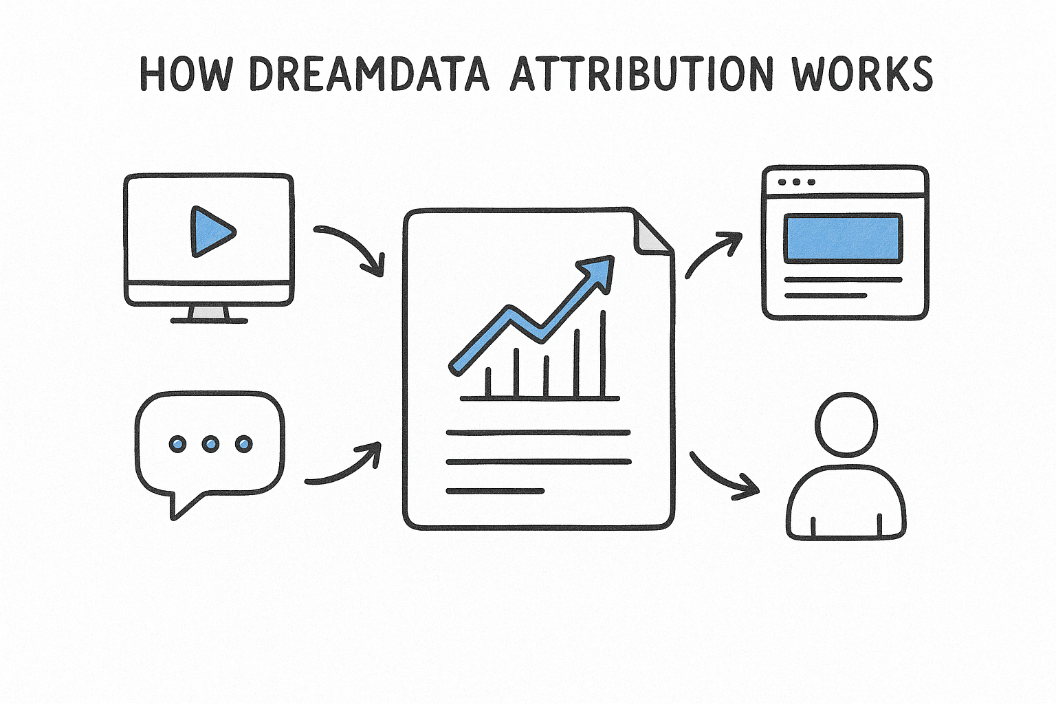 How Dreamdata Attribution Works