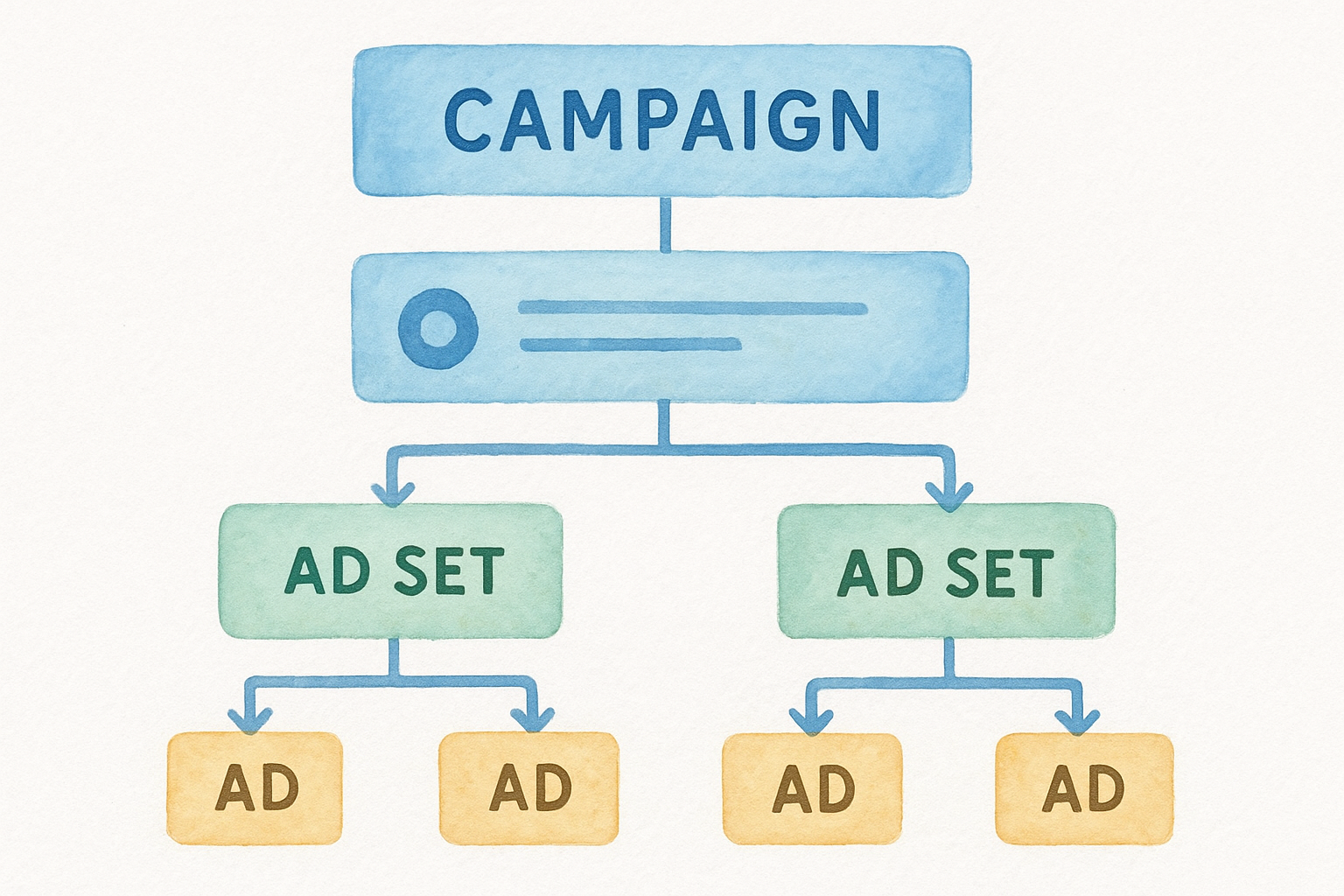 The platform structure: campaigns, ad sets, and ads