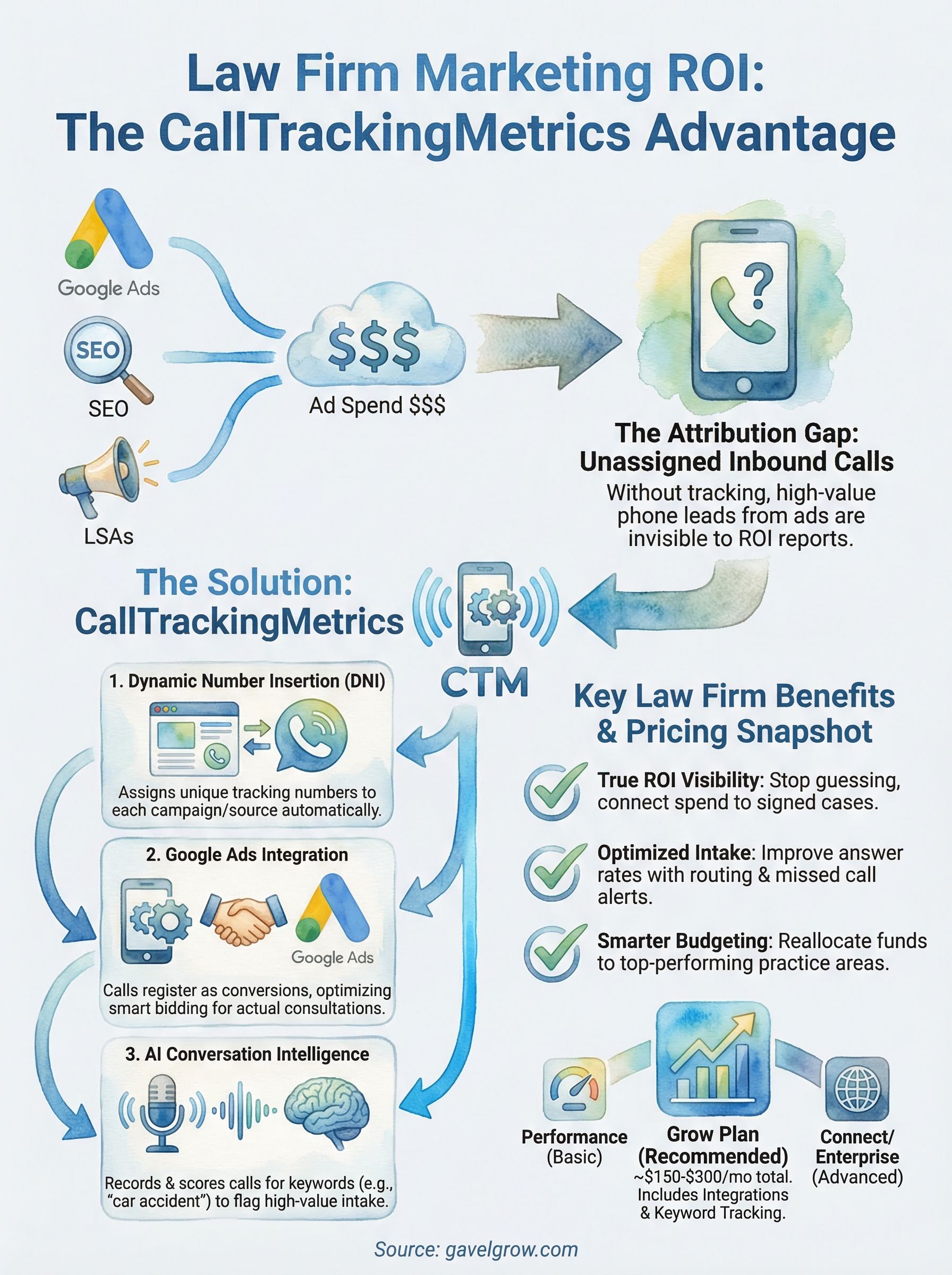 calltrackingmetrics infographic