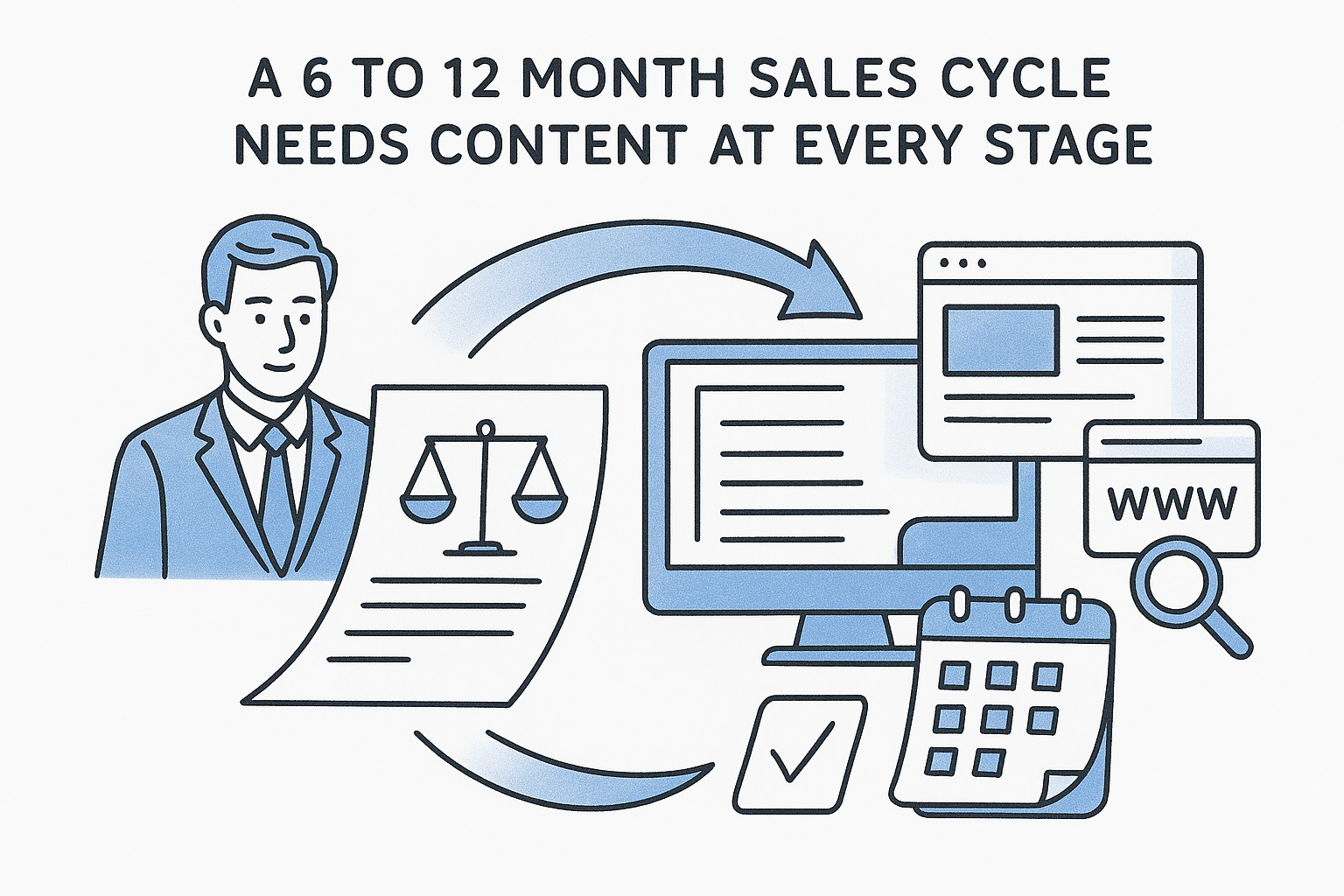 A 6 to 12 month sales cycle needs content at every stage