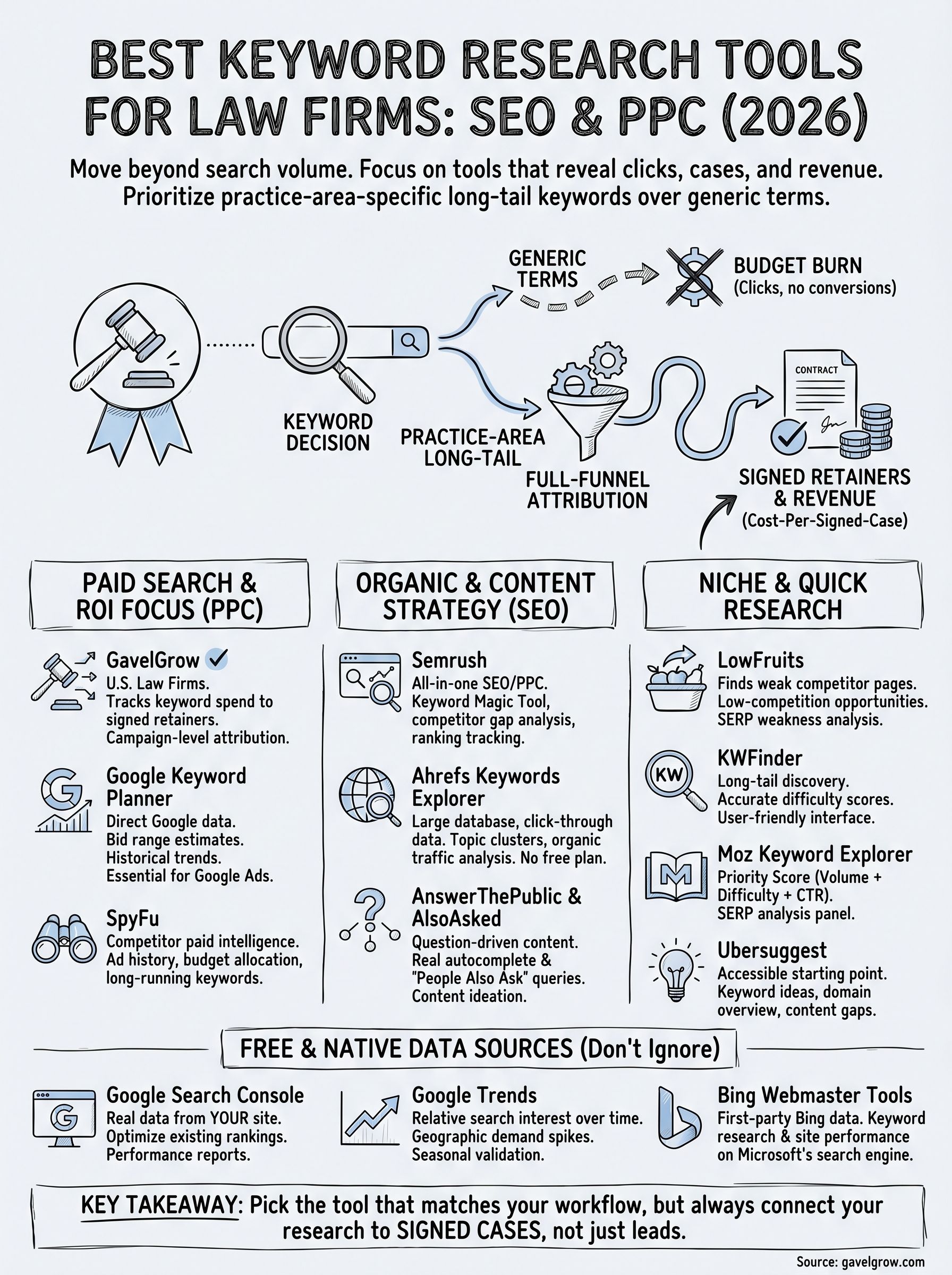 best keyword research tools infographic