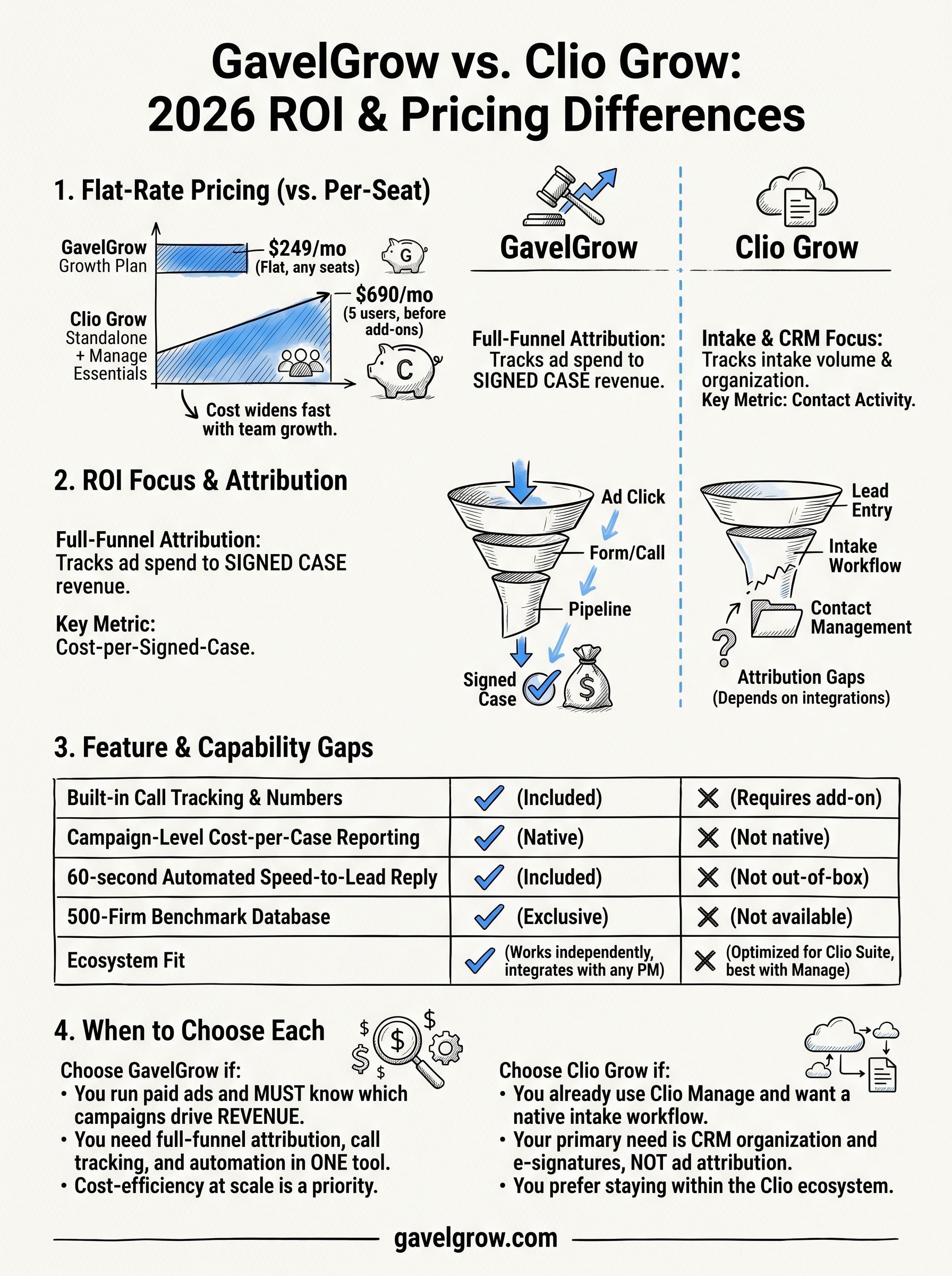 gavelgrow vs clio grow infographic