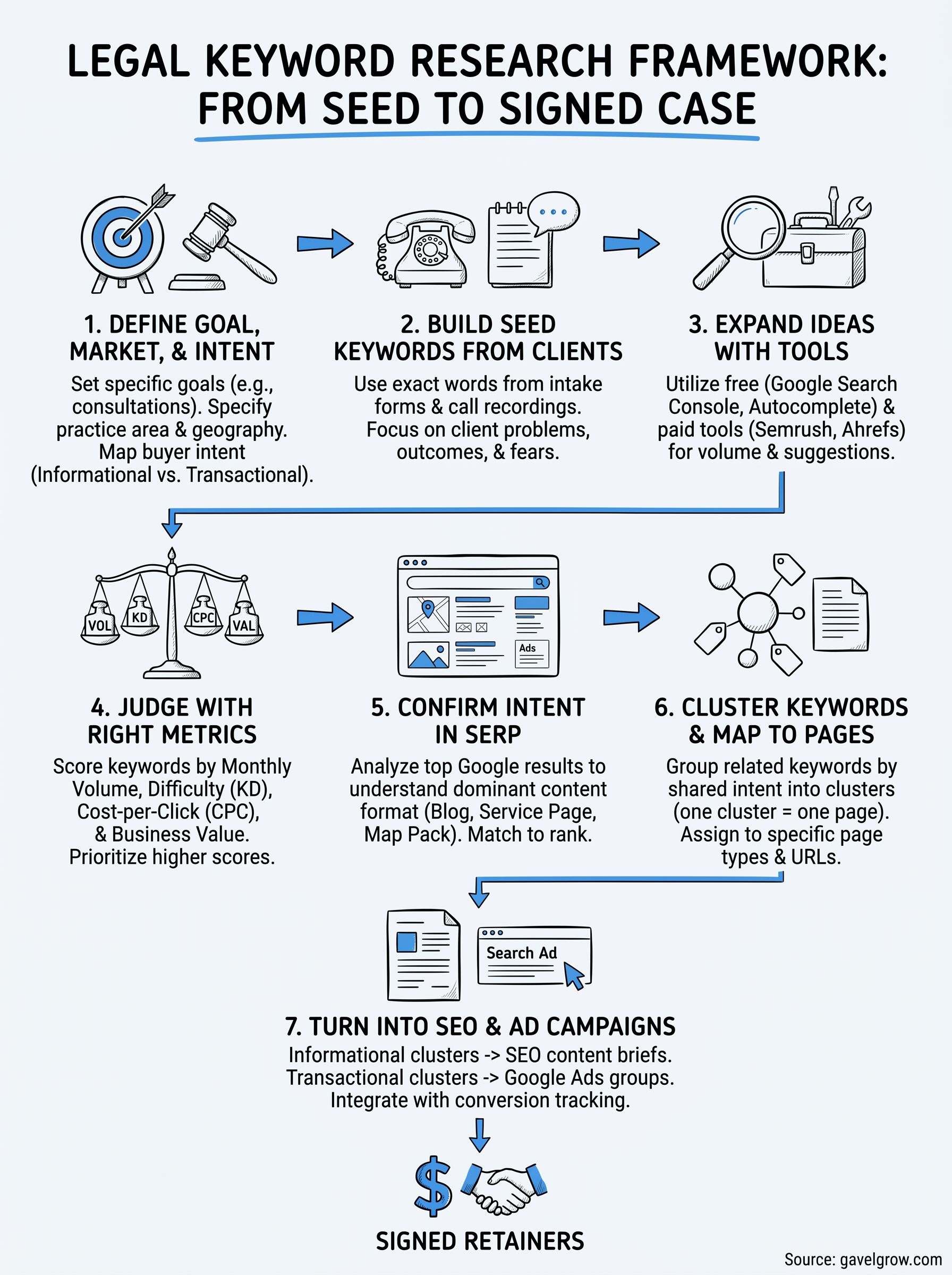 how to do keyword research infographic