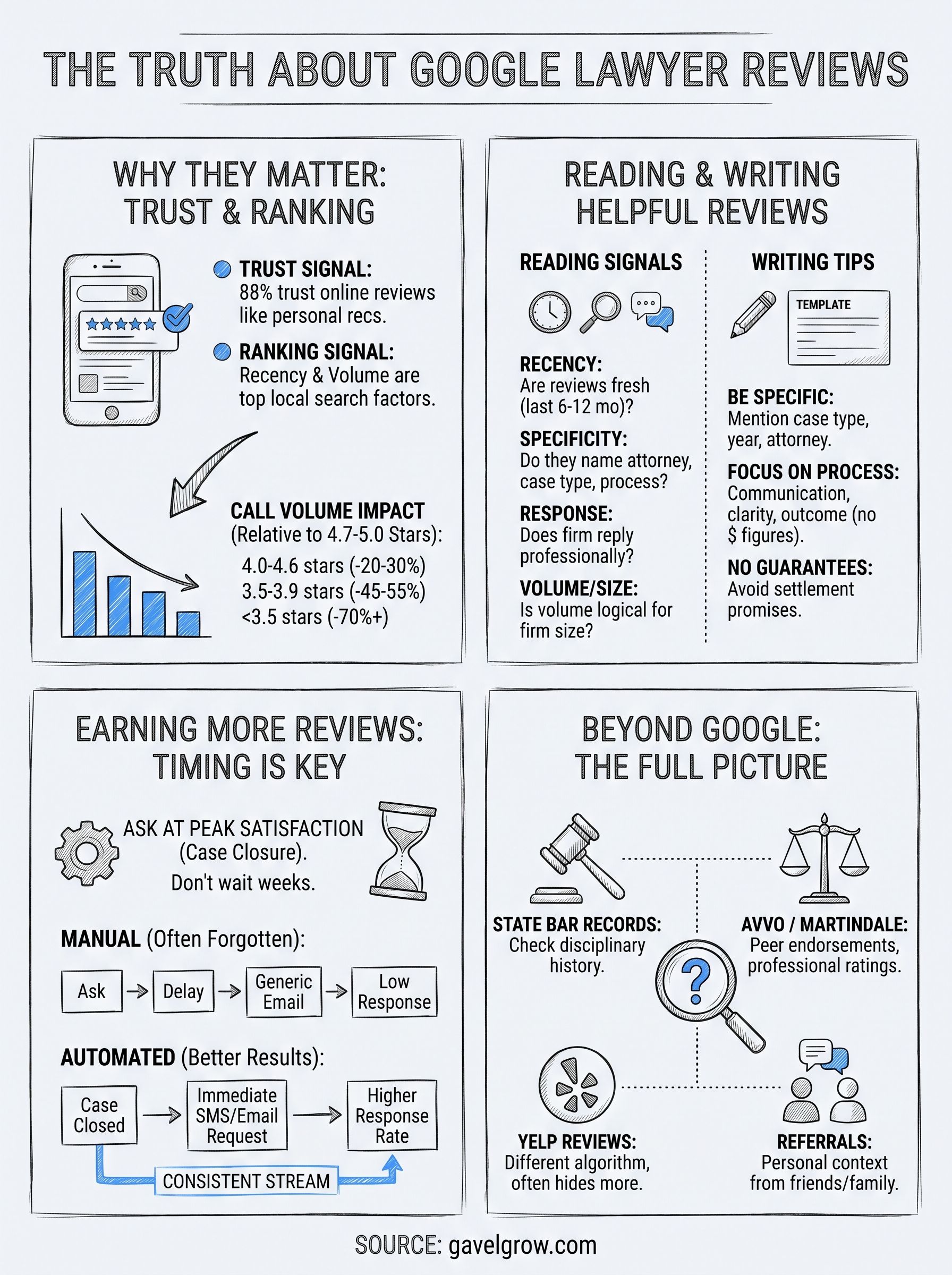 google lawyer reviews infographic