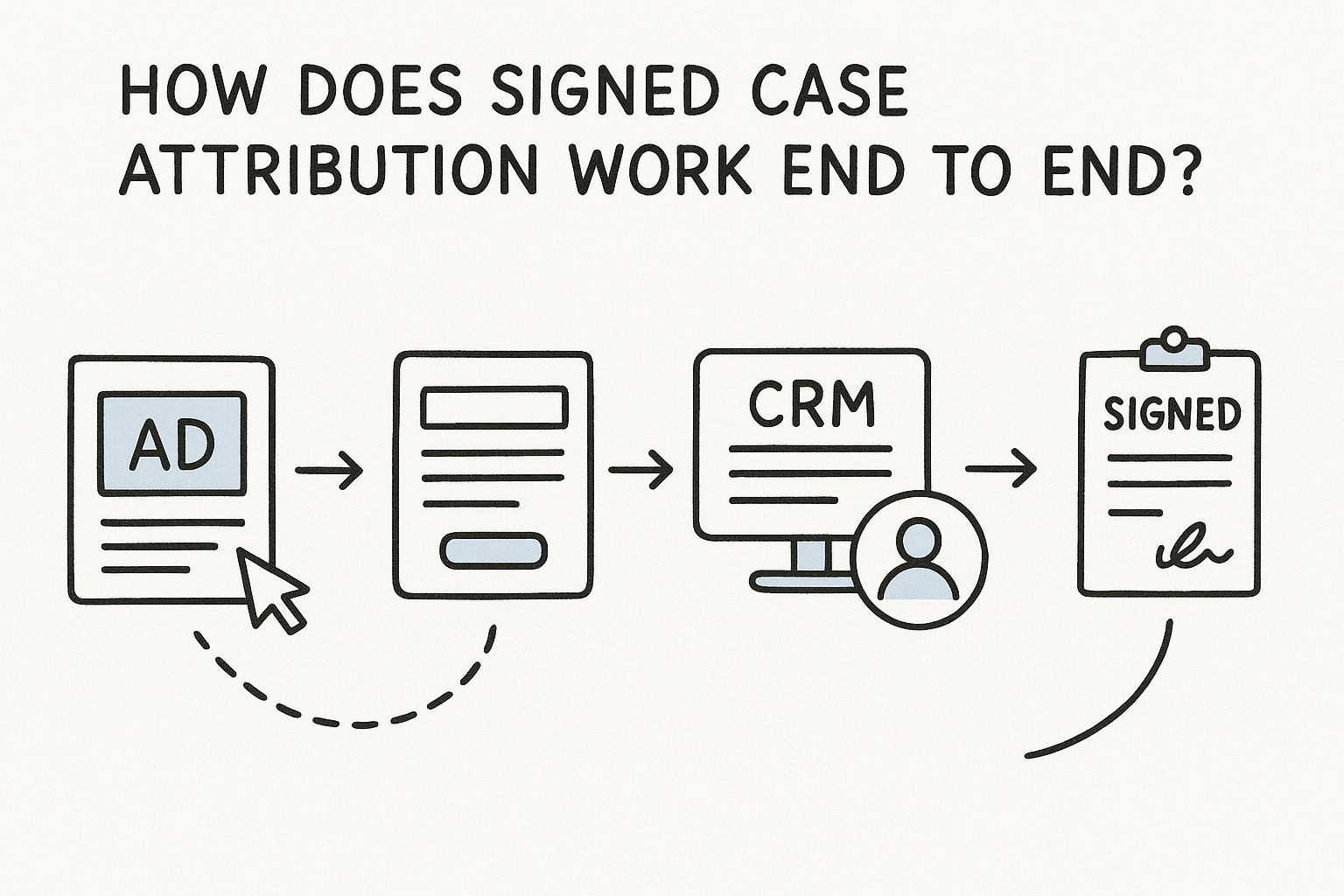 How does signed case attribution work end to end?