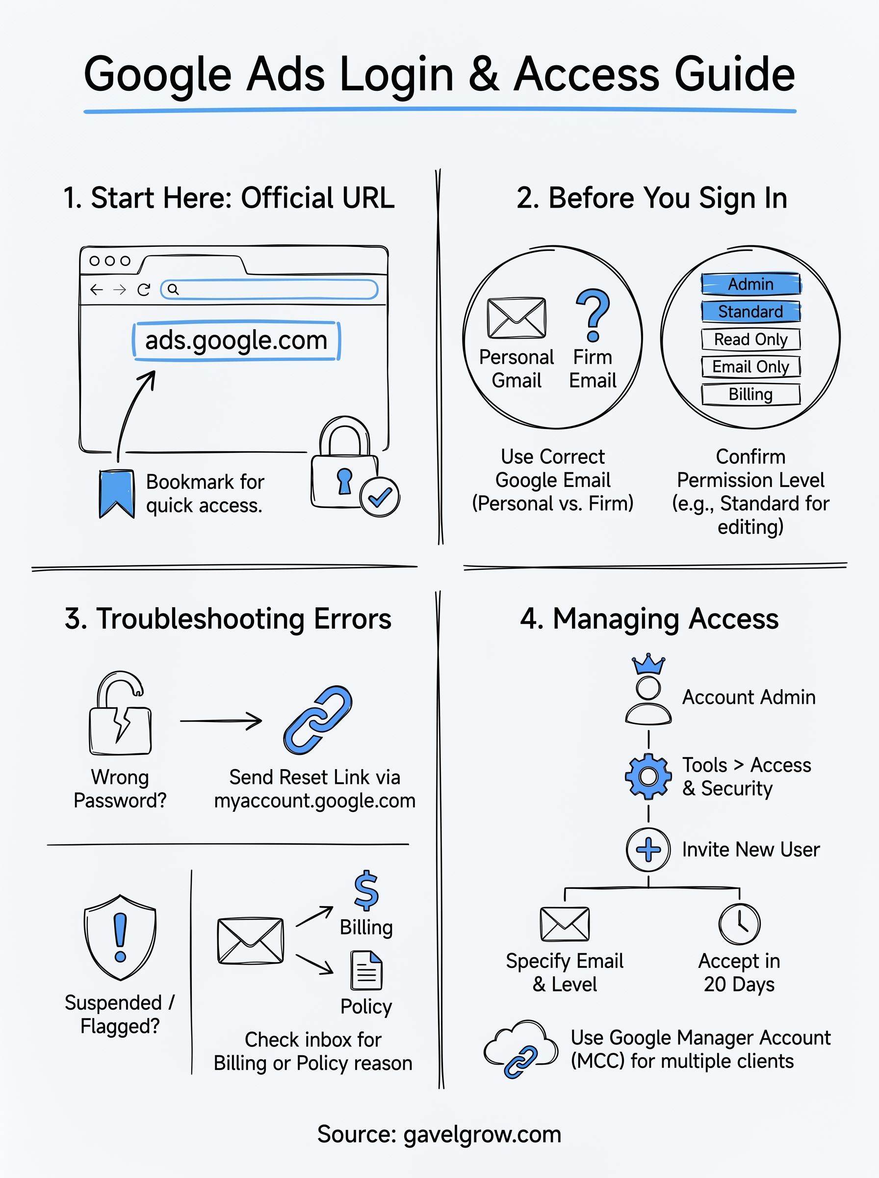 google ads login infographic