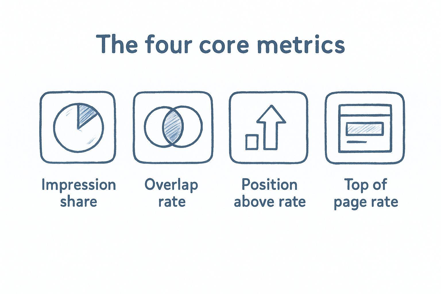 The four core metrics