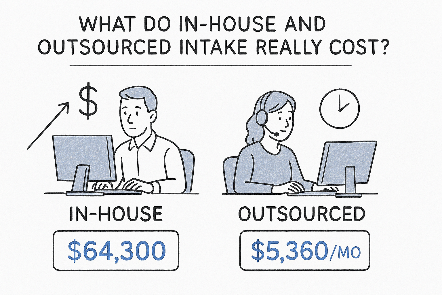What do in-house and outsourced intake really cost?