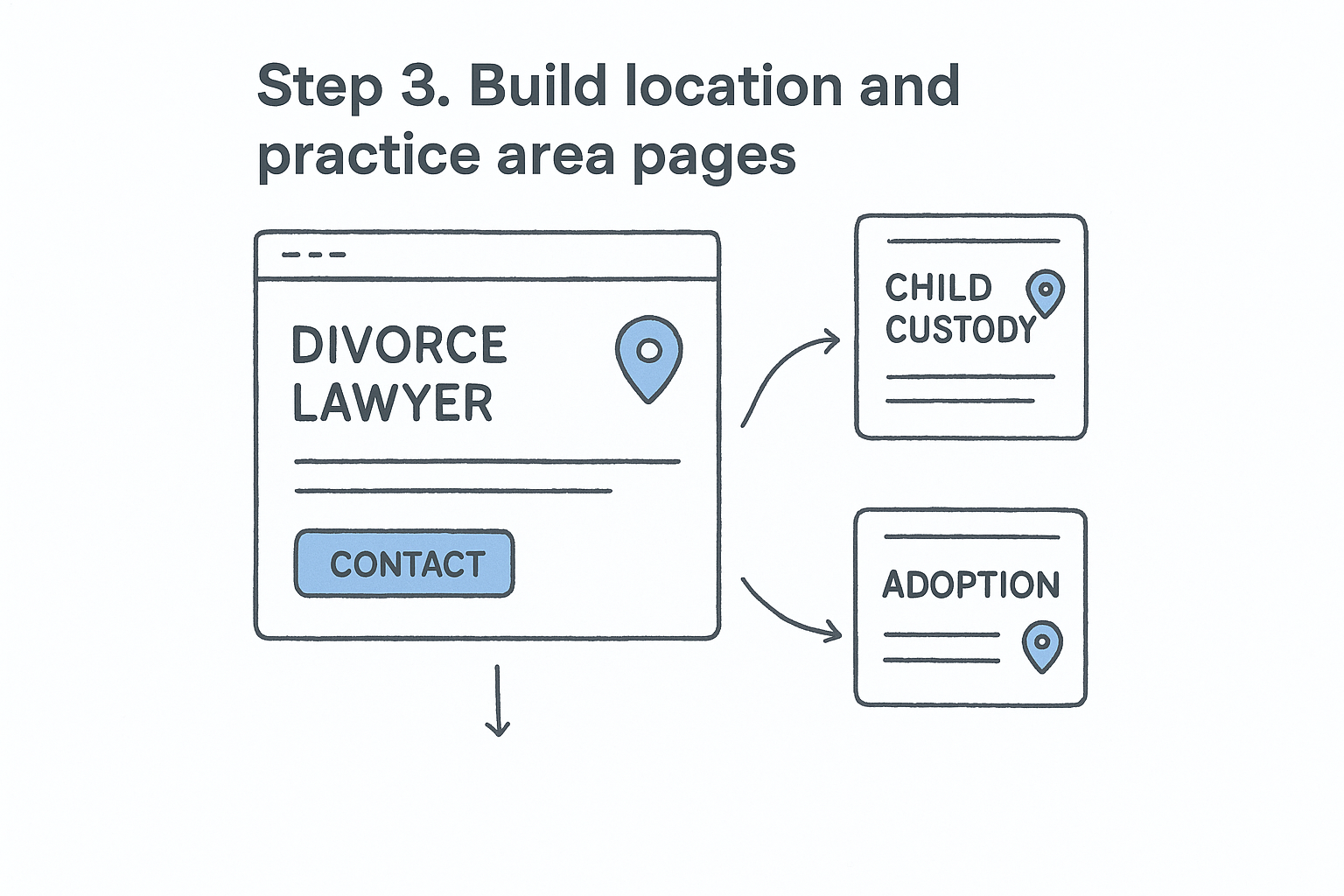 Step 3. Build location and practice area pages