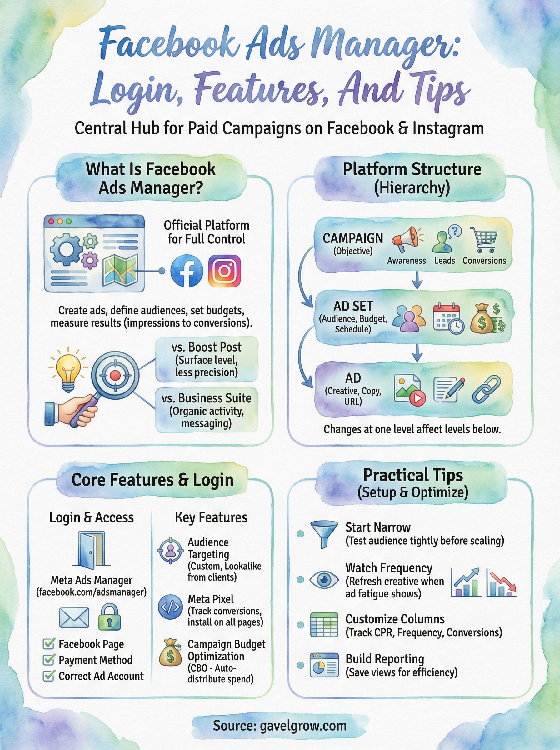 facebook ads manager infographic