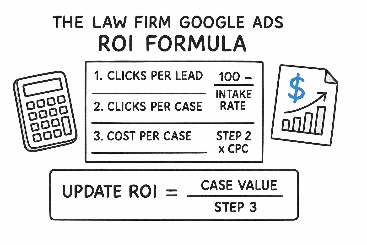 The Law Firm Google Ads ROI Formula