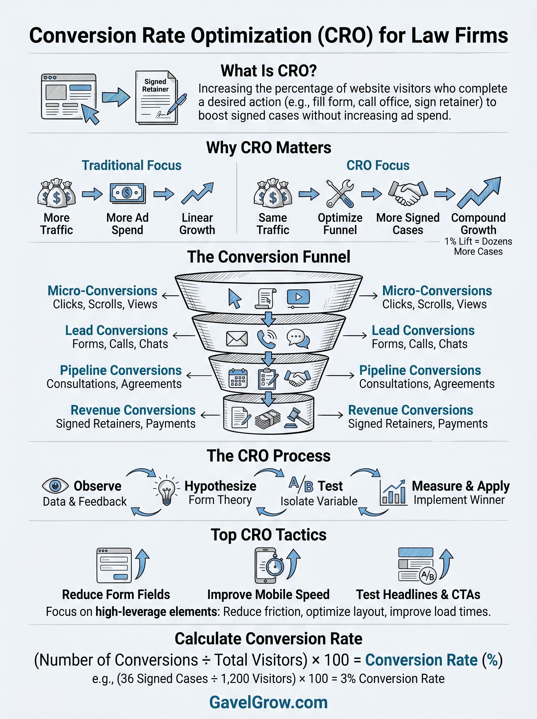 what is conversion rate optimization infographic