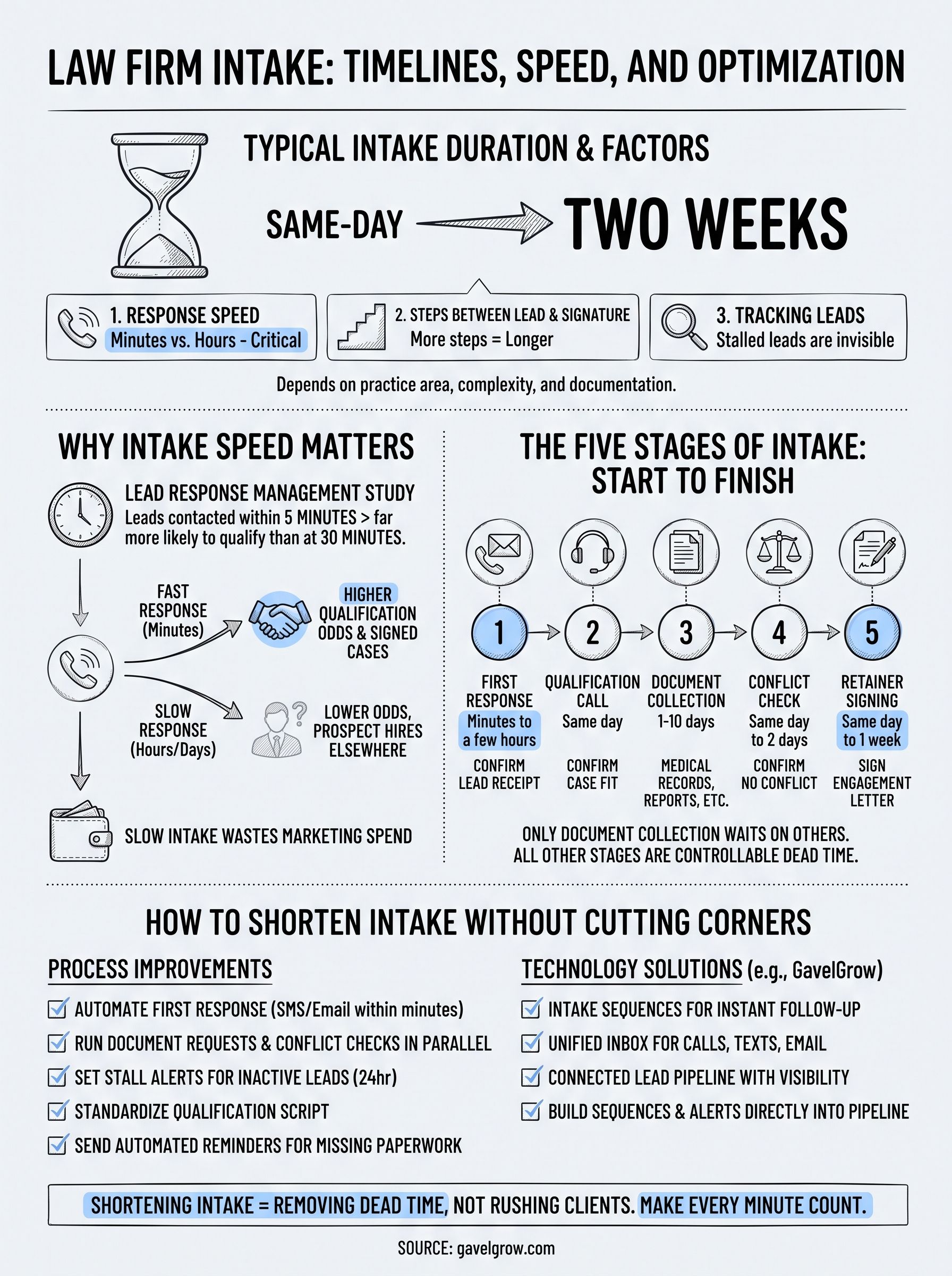 how long does law firm intake take infographic