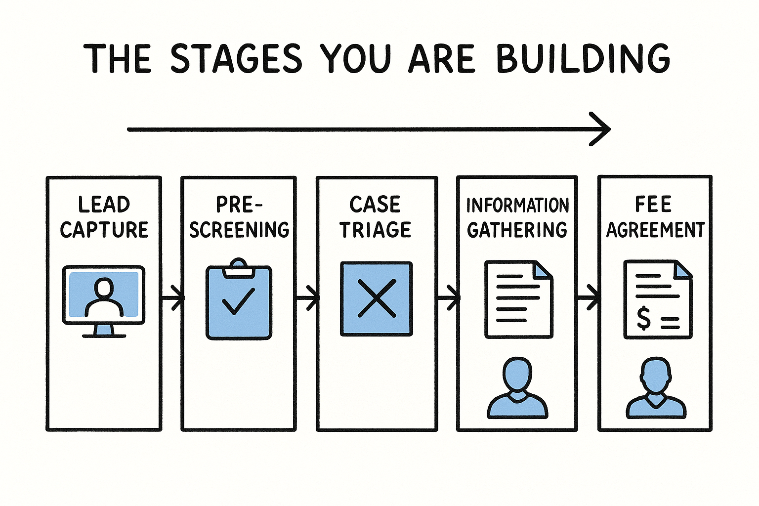 The stages you are building