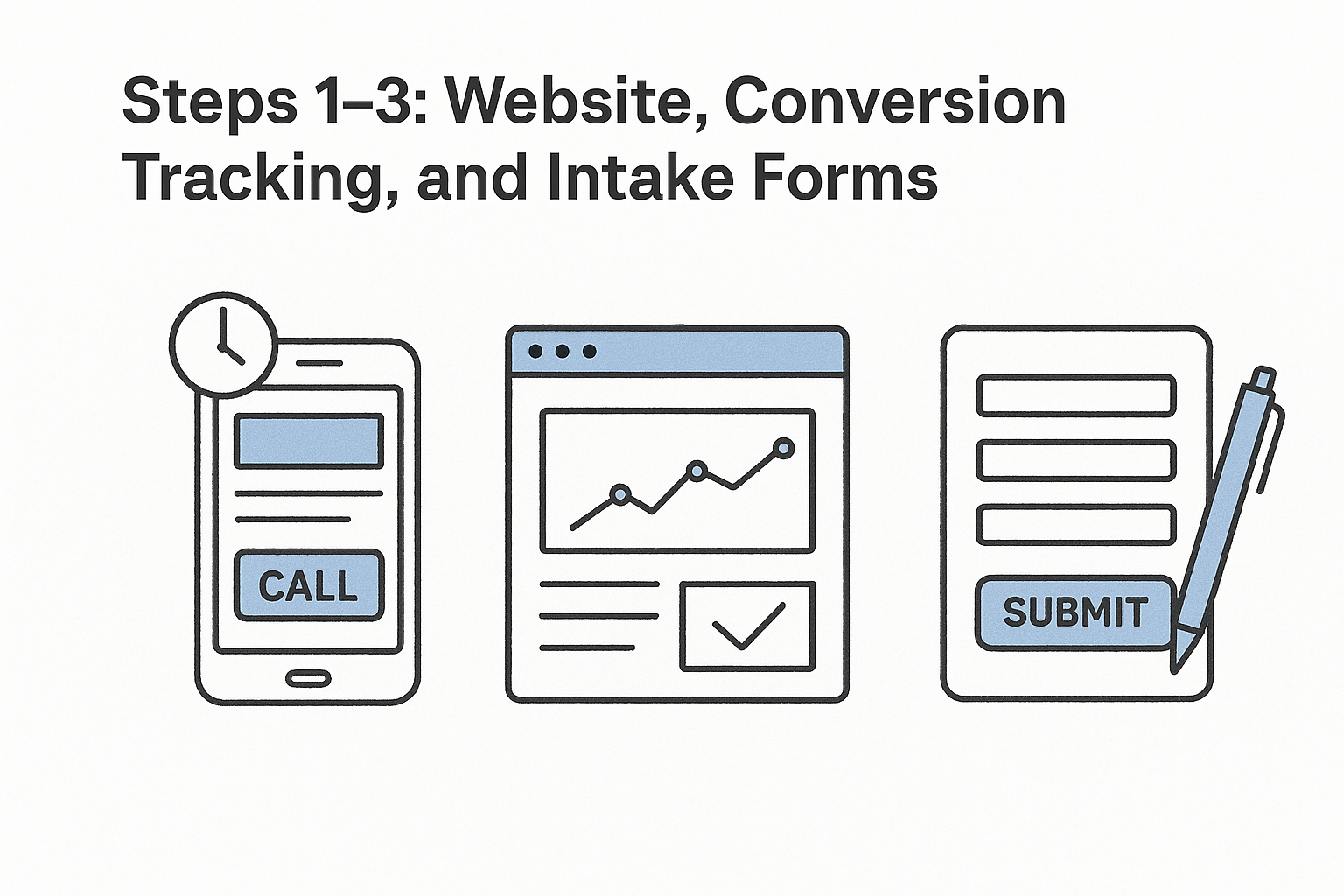 Steps 1–3: Website, Conversion Tracking, and Intake Forms