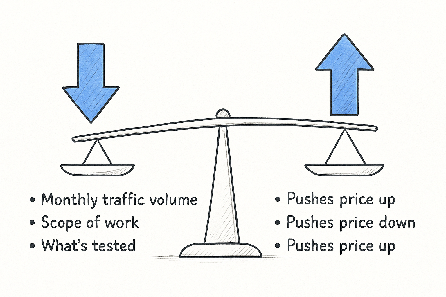 A quick comparison of what drives the number up or down