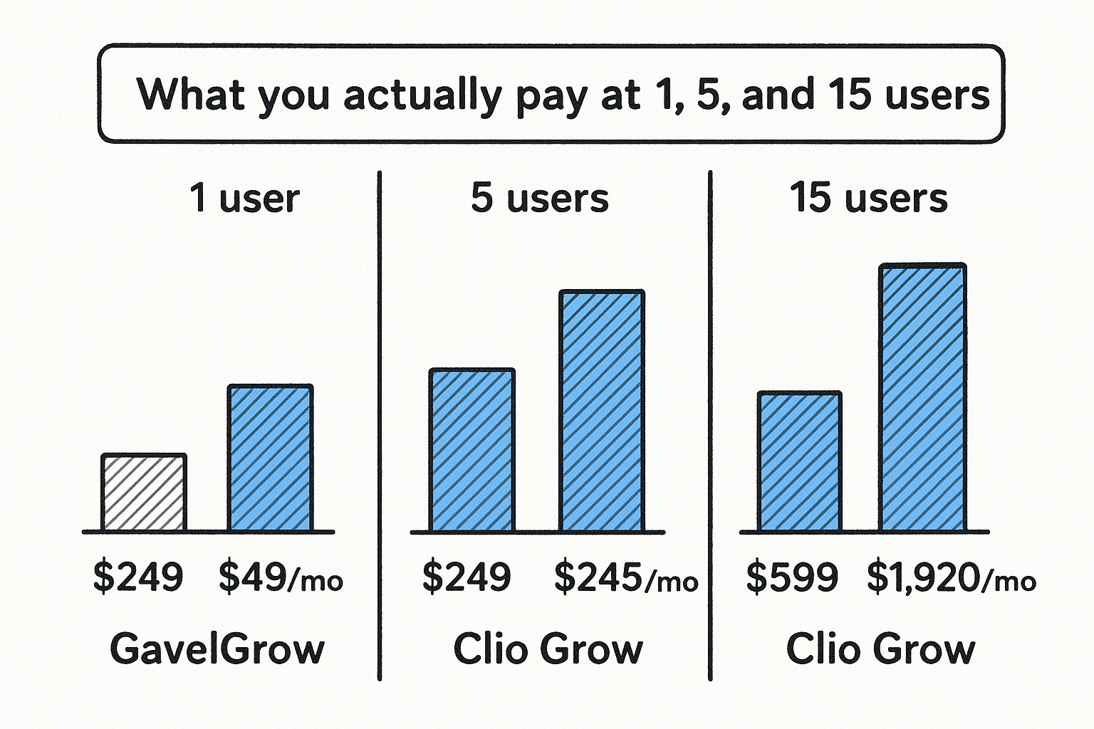 What you actually pay at 1, 5, and 15 users