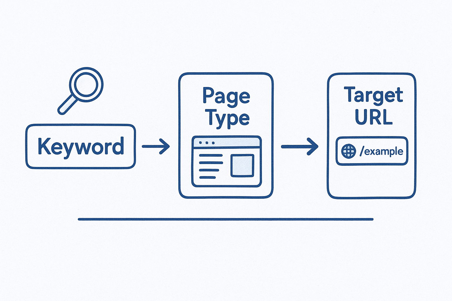 How to Match Each Keyword to a Page Type