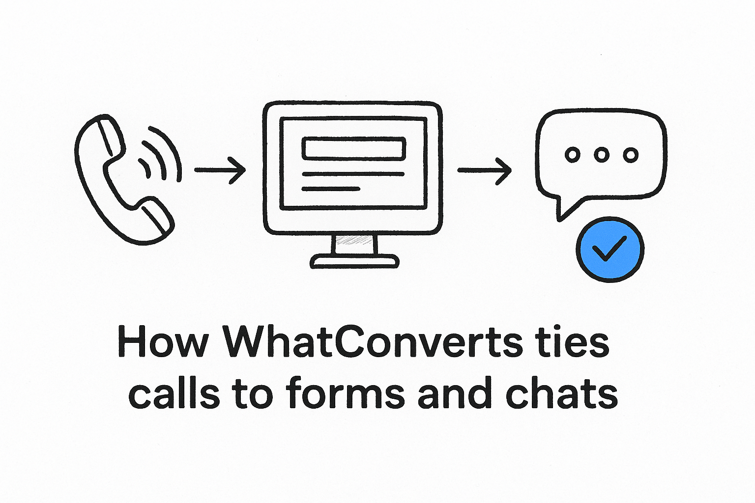 How WhatConverts ties calls to forms and chats
