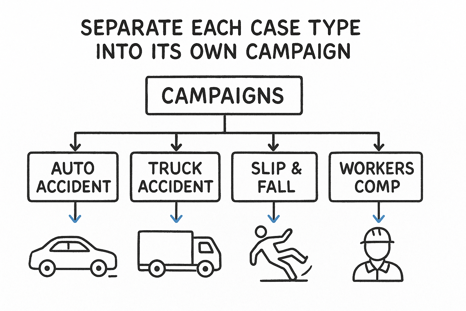 Separate Each Case Type Into Its Own Campaign