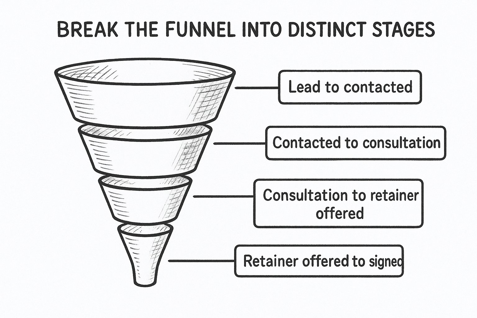 Break the funnel into distinct stages
