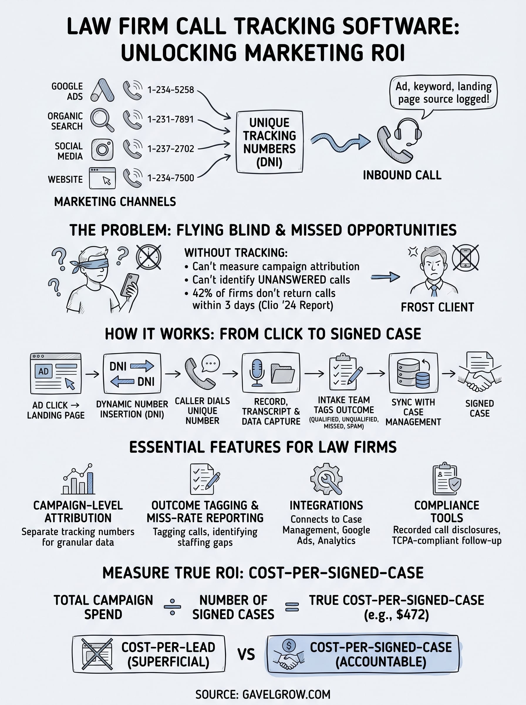 law firm call tracking software infographic