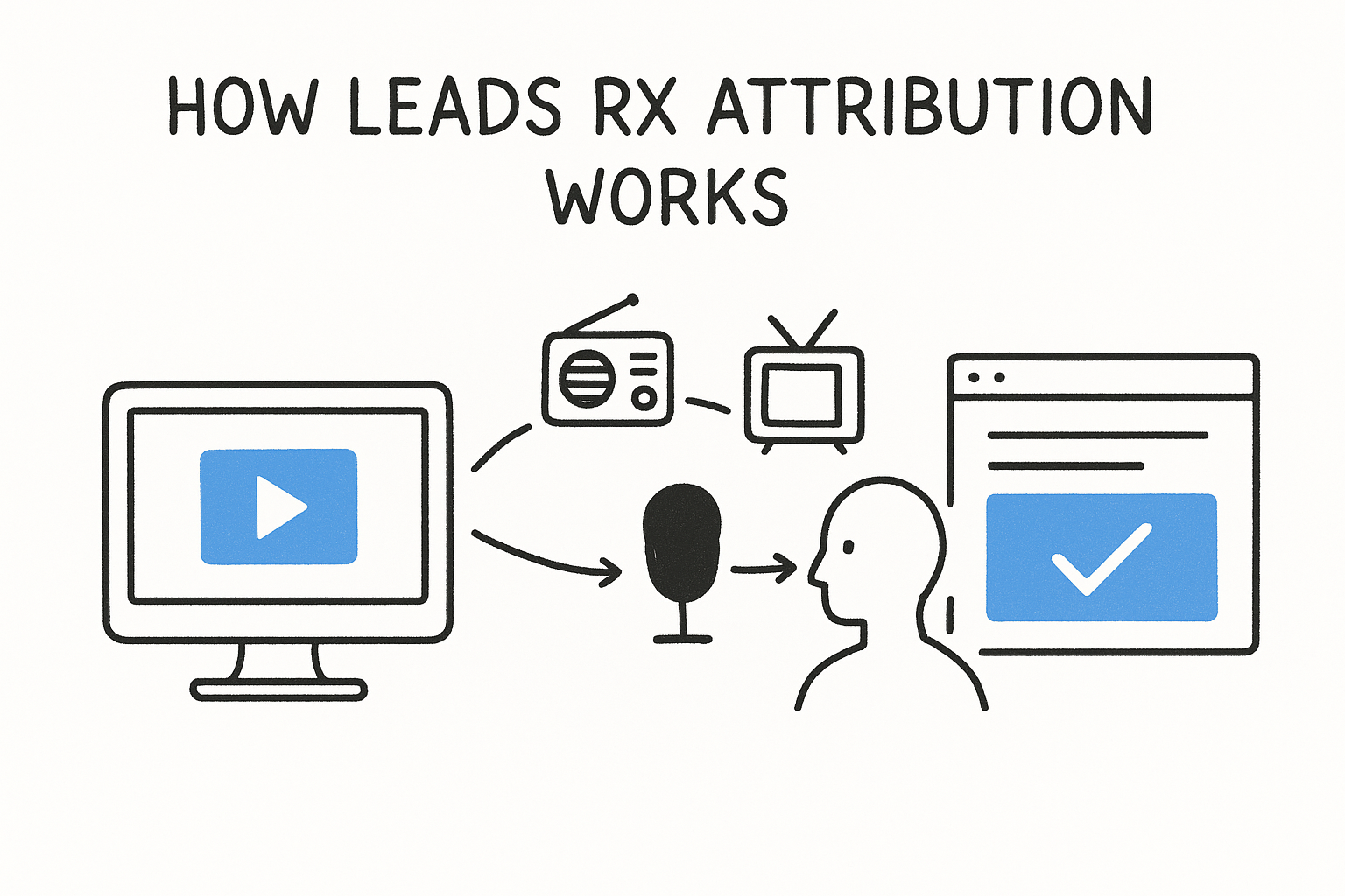 How LeadsRx Attribution Works