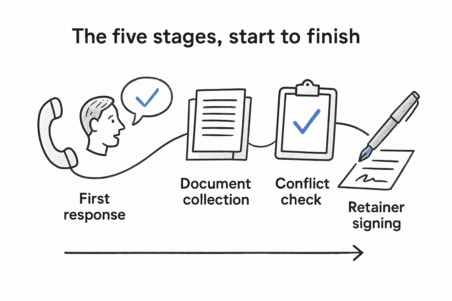 The five stages, start to finish