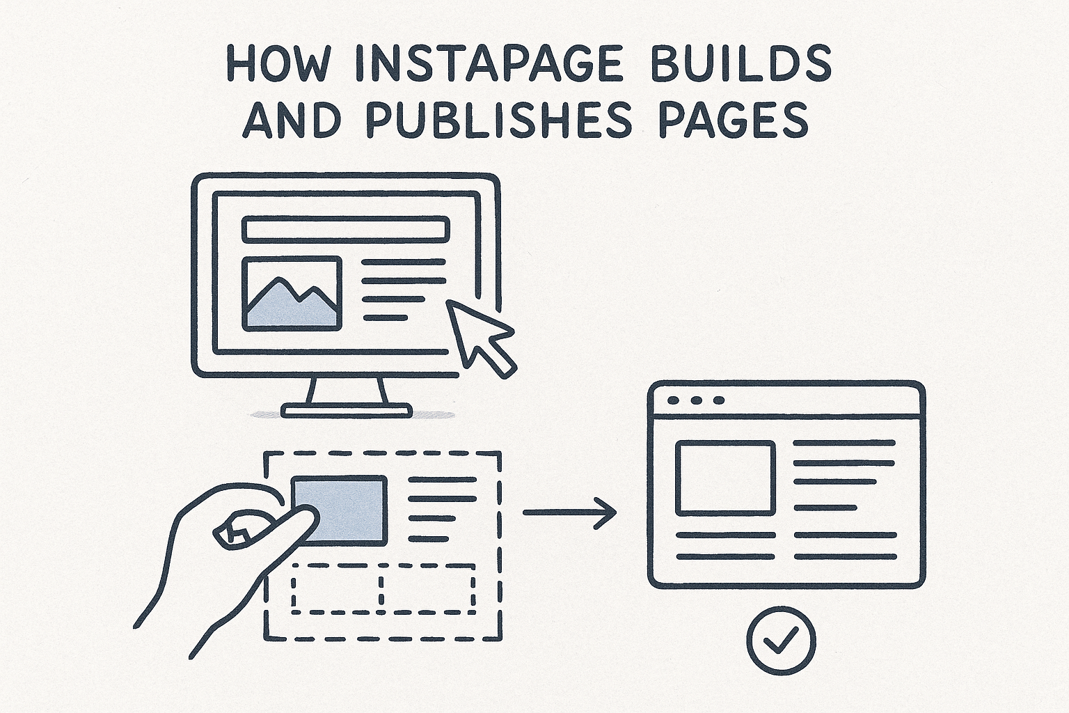 How Instapage builds and publishes pages