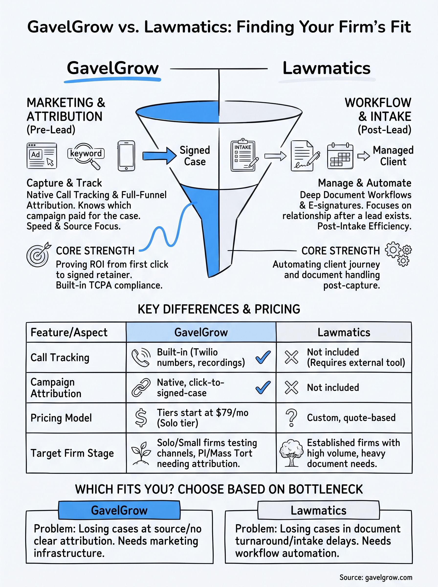 gavelgrow vs lawmatics infographic
