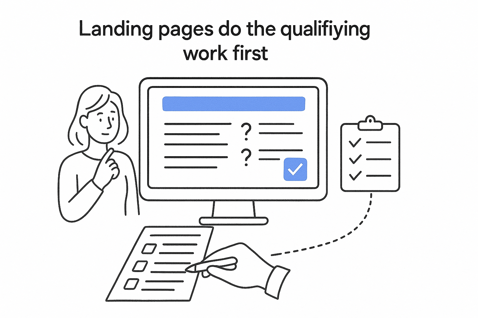 Landing pages do the qualifying work first