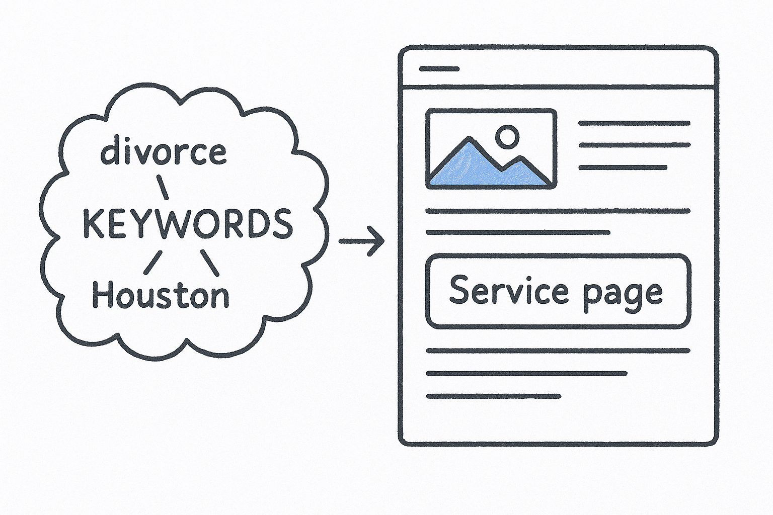 Map each cluster to the right page type