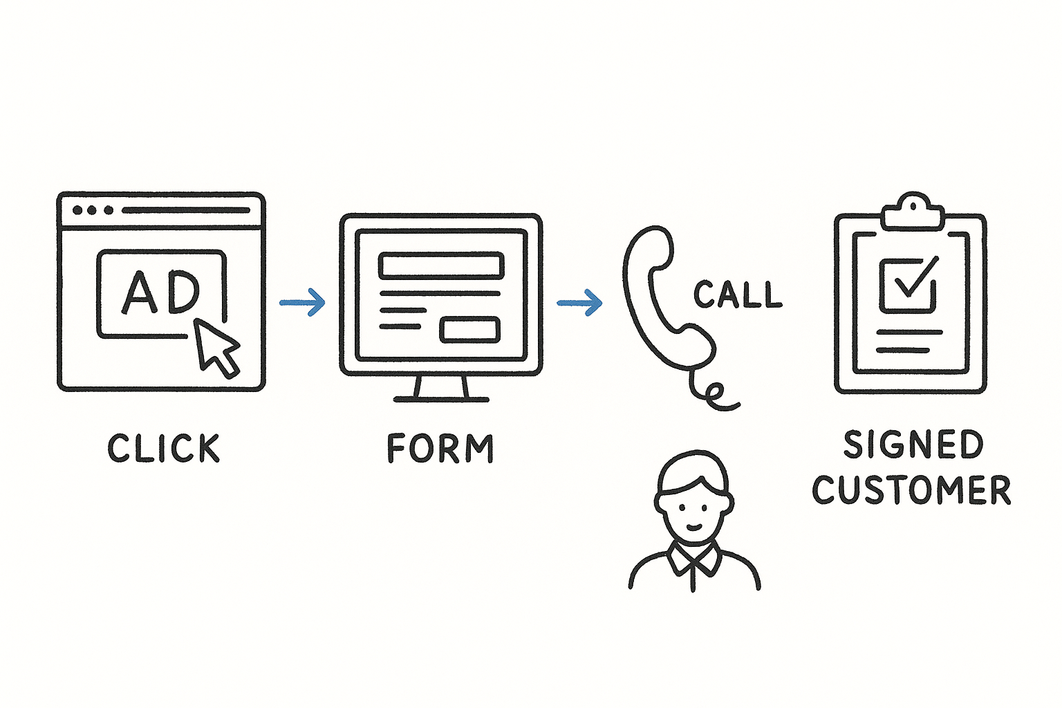What to track from click to signed customer