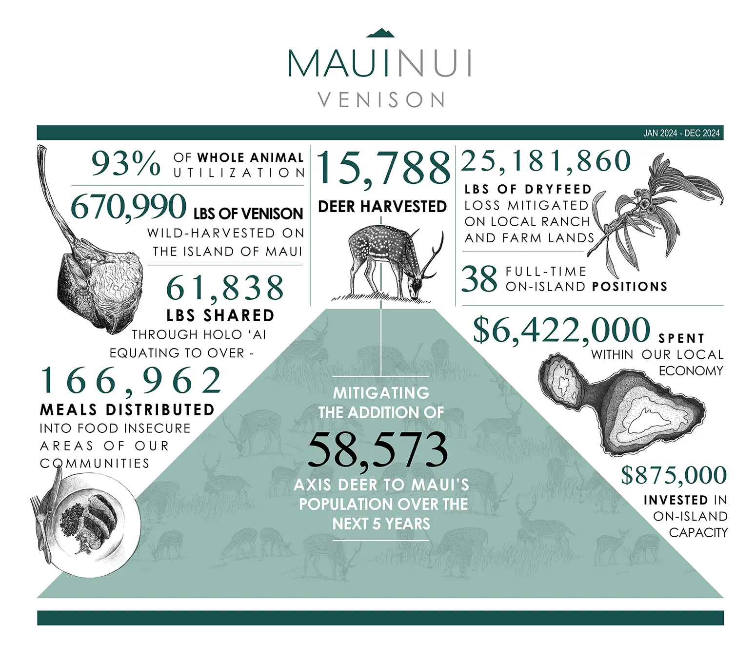 Maui Nui Wild Harvested Venison Maui Nui Wild Harvested Venison