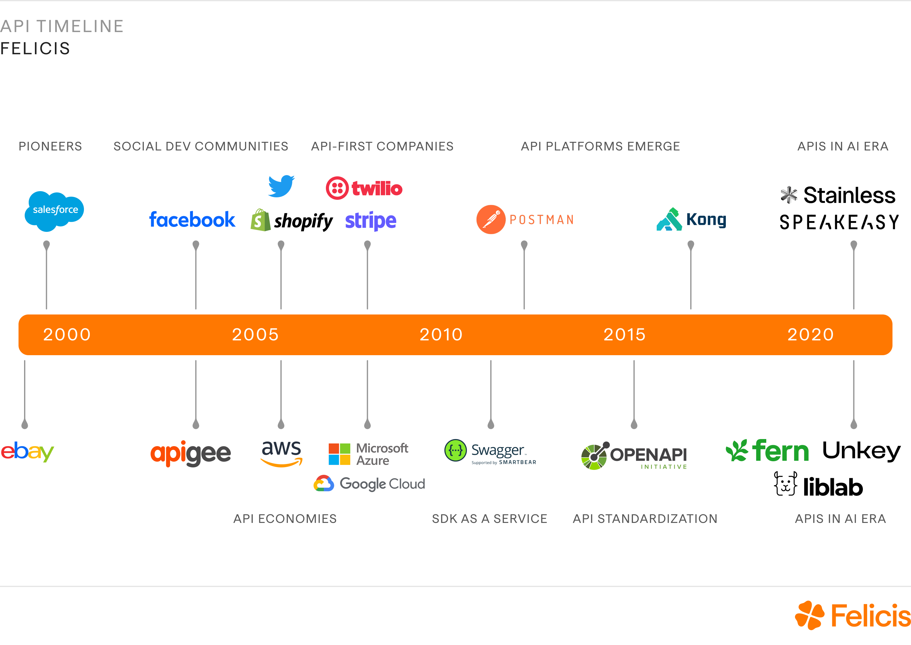 AI's Future Depends on Managing APIs | Felicis