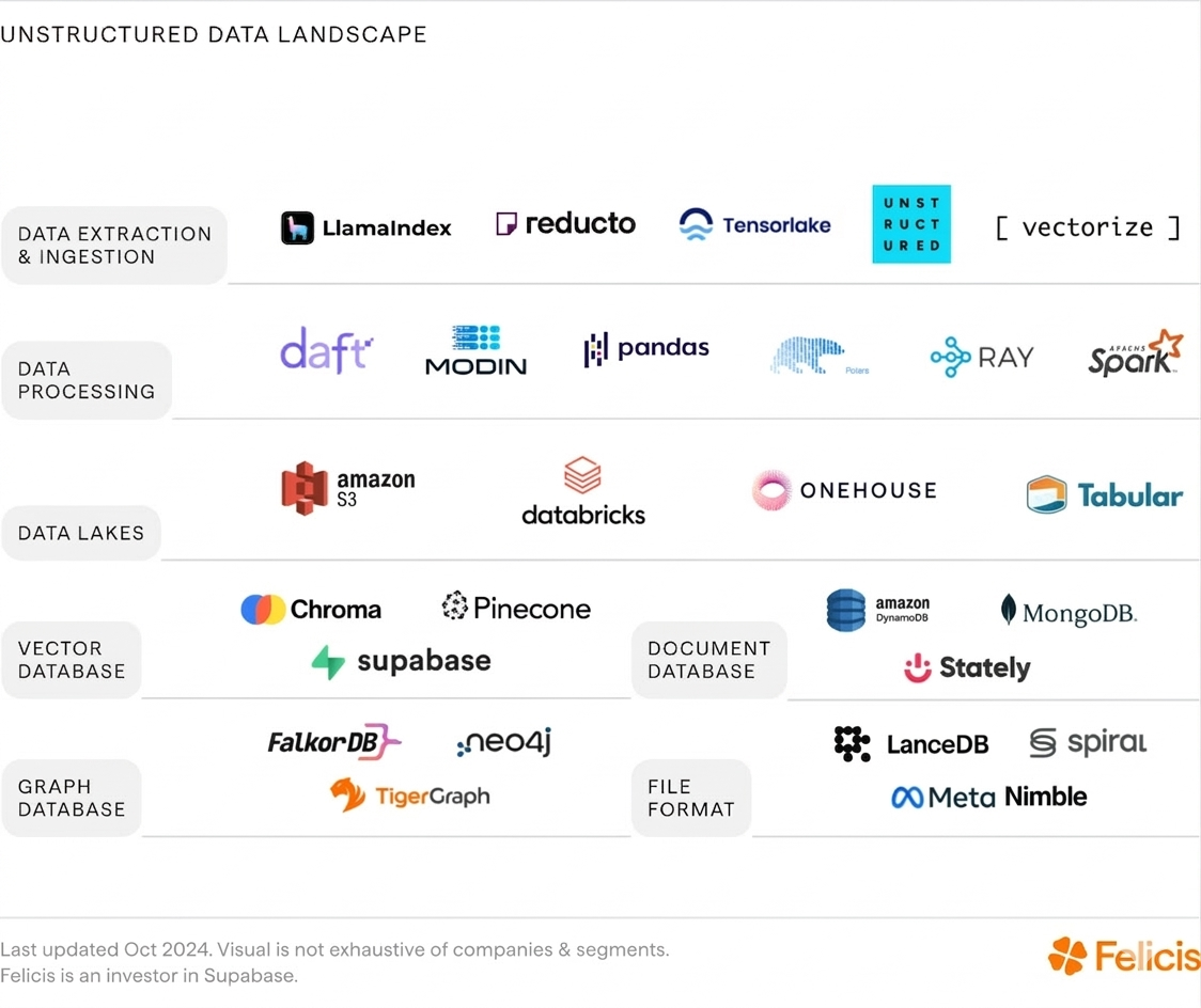 The Three Components of the Unstructured Data Stack | Felicis