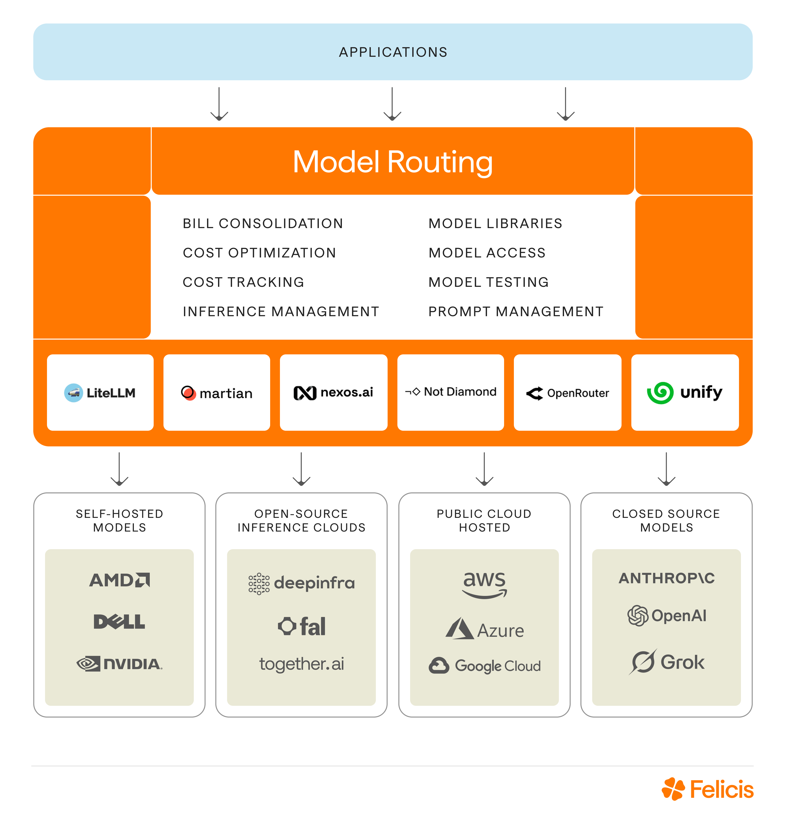 Routing the Future | Felicis
