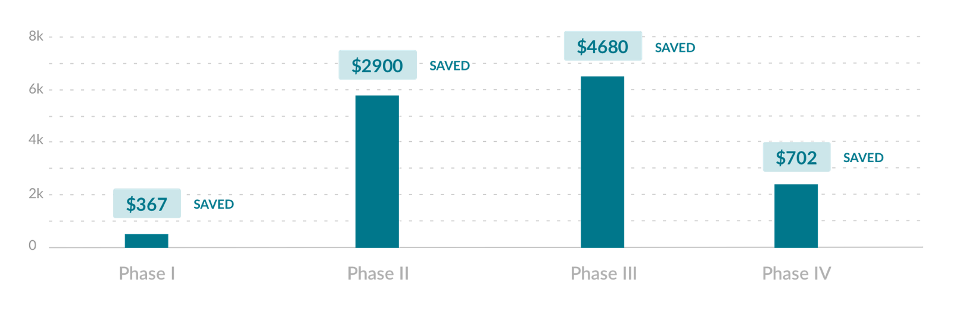 A graph detailing the trial costs savings per patient per trial phase