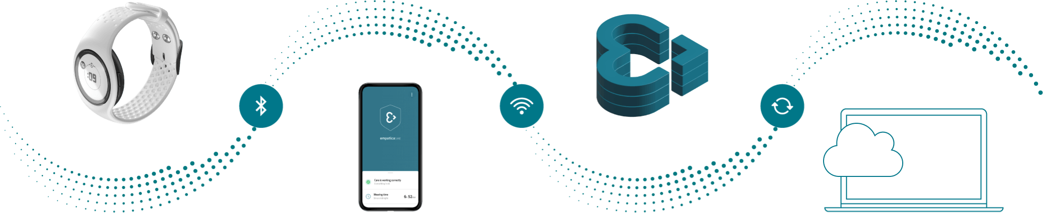 EHMP Data flow