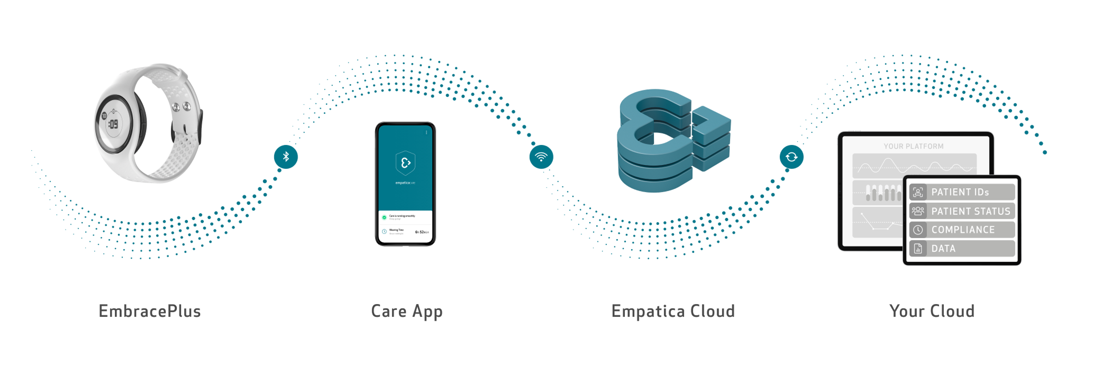 Cloud to Cloud API integration