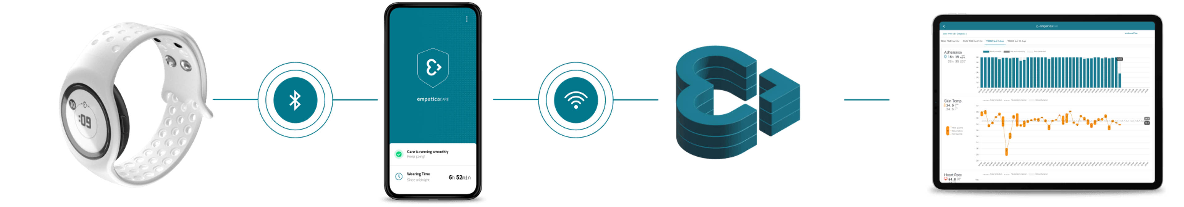 Empatica's DCT ecosystem