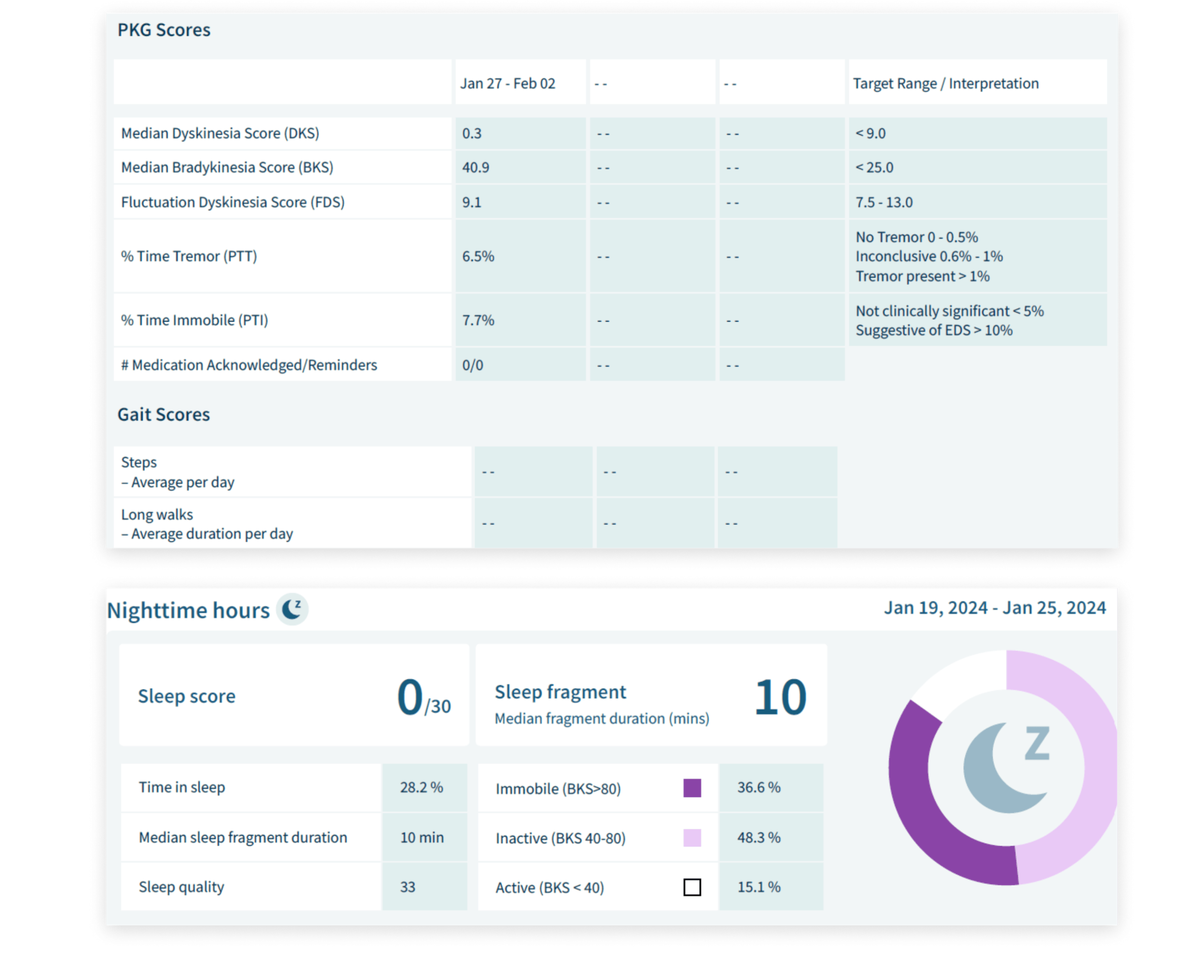 Advancing objective Parkinson's monitoring in clinical practice: Evolving the PKG within the Empatica platform