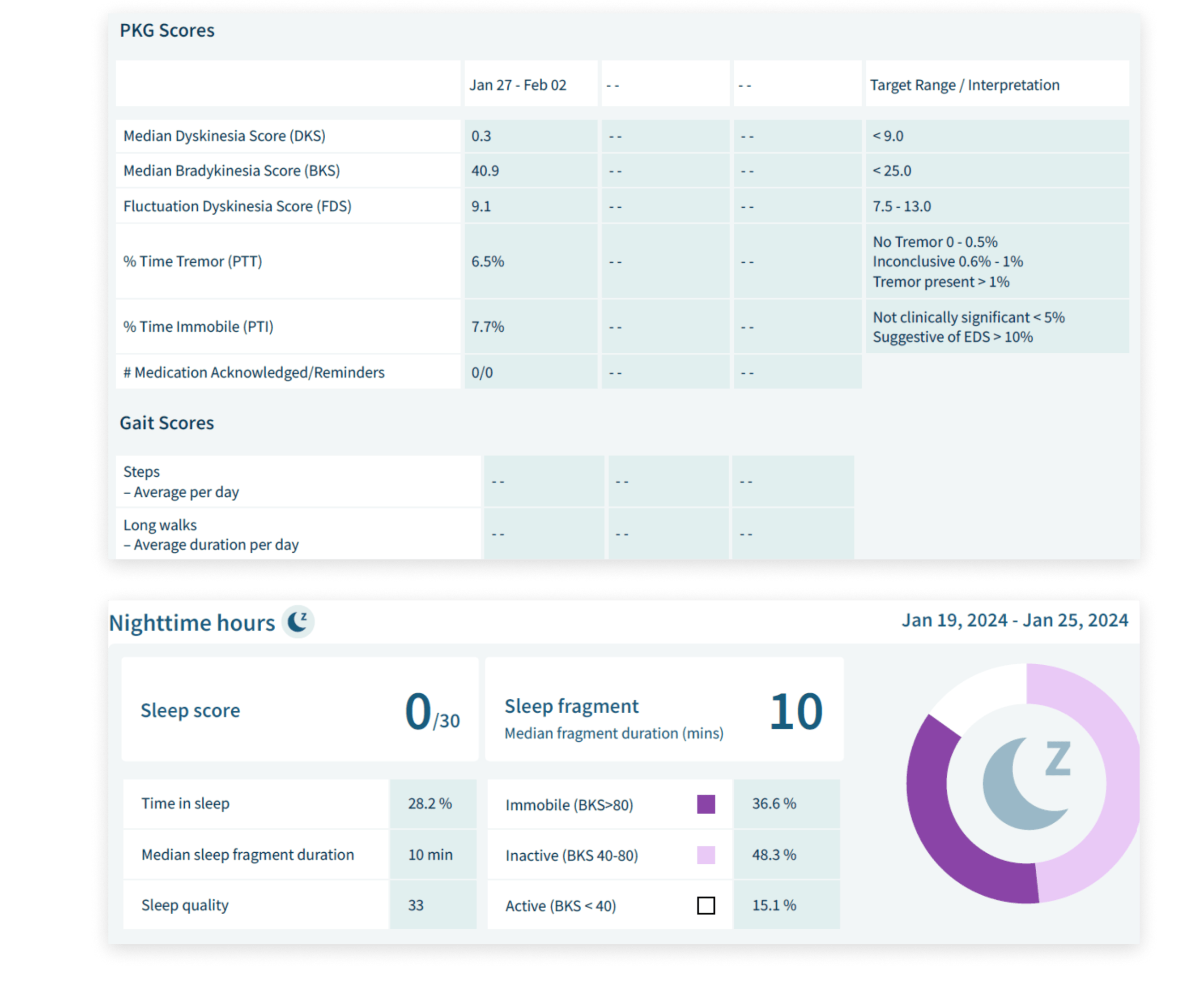 Advancing objective Parkinson's monitoring in clinical practice: Evolving the PKG within the Empatica platform