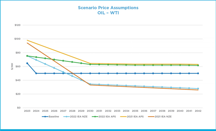 Scenario Price Assumptions - OIL - WTI